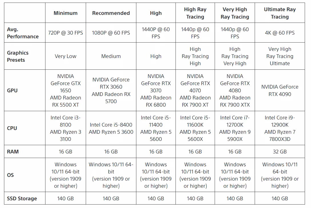 Spesifikasi Marvel's Spider-Man 2