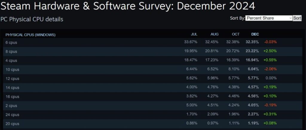 Steam Hardware Survey Bulan Desember 2024 Cpu 8 Core