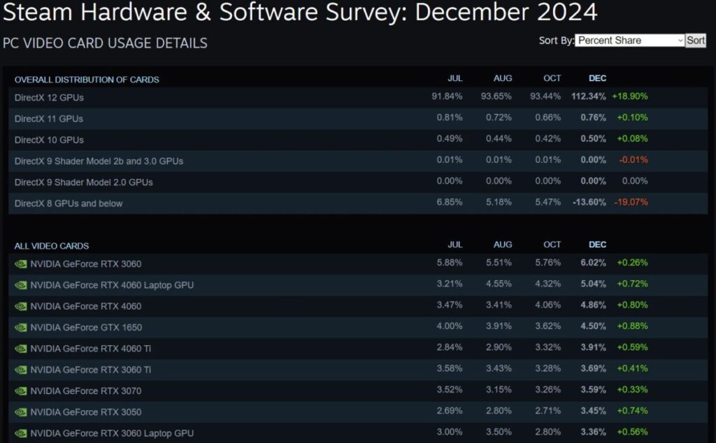 Steam Hardware Survey Bulan Desember 2024 Rtx 3060