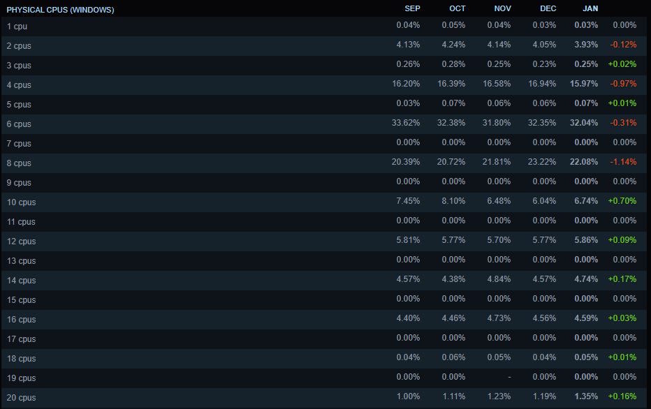 Cpu Steam Hardware Survey Januari 2025