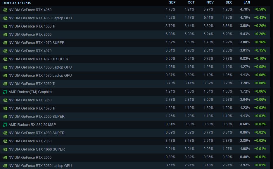 Gpu Steam Hardware Survey Januari 2025