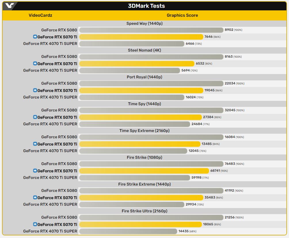 RTX 5080 Hanya Sedikit Lebih Cepat dari RTX 5070 Ti 3 Tabel 3dmark Rtx 5080 Vs Rtx 5070 Ti Vs Rtx 4070 Ti Super