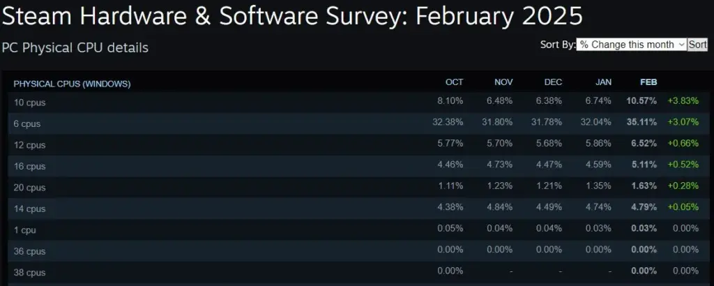 Cpu Steam Hardware Survey Februari 2025