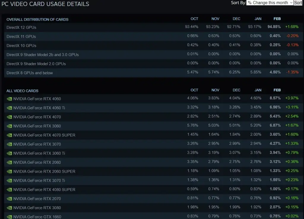 Gpu Steam Hardware Survey Februari 2025