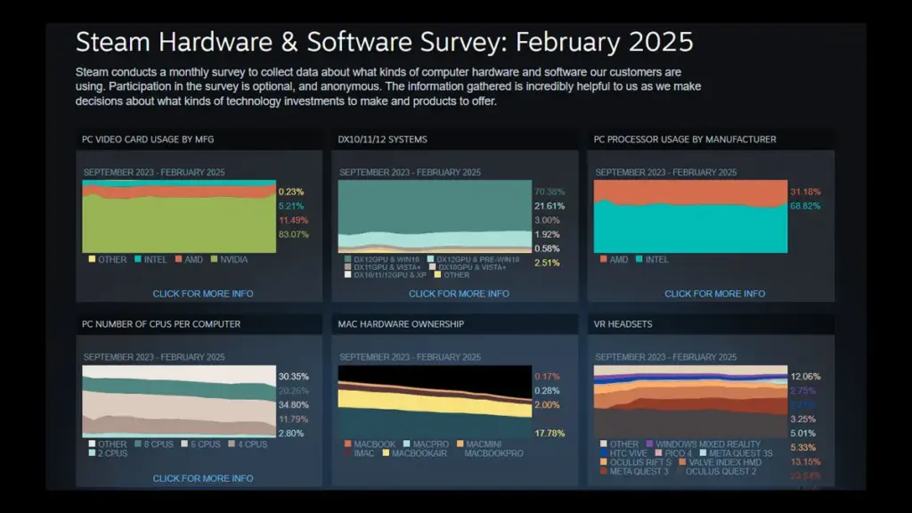 Hasil Steam Hardware Survey Februari 2025