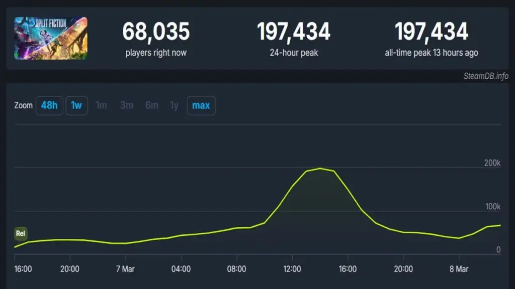 Jumlah Puncak Player Split Fiction Hampir Capai 200 Ribu di Steam 2 Player Split Fiction Steam