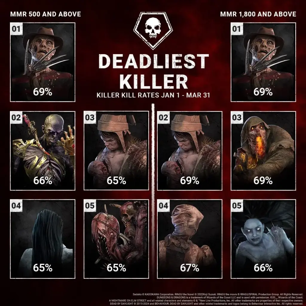 Developer Ungkap The Nightmare Adalah Killer Dead by Daylight Paling Mematikan Tahun Ini 2 killer dead by daylight paling mematikan