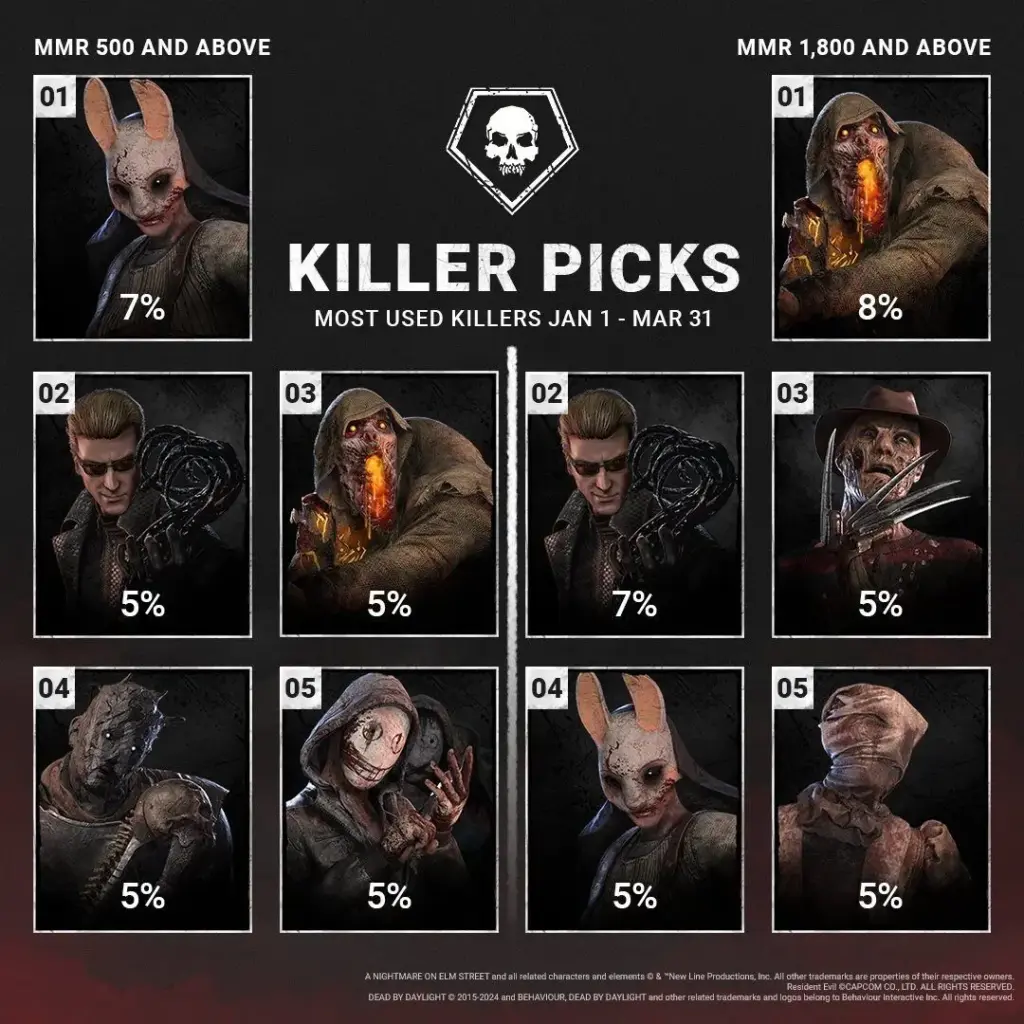 Developer Ungkap The Nightmare Adalah Killer Dead by Daylight Paling Mematikan Tahun Ini 3 killer dead by daylight paling mematikan