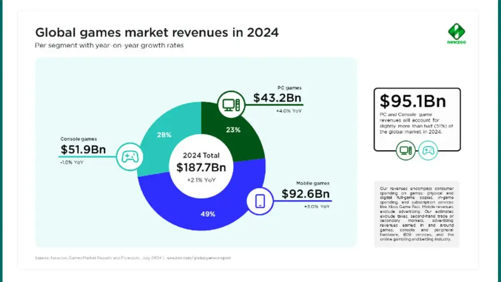 Pendapatan PC Gaming 2024 Terbesar Berasal dari Microtransactions 3 Pendapatan Pc Meningkat