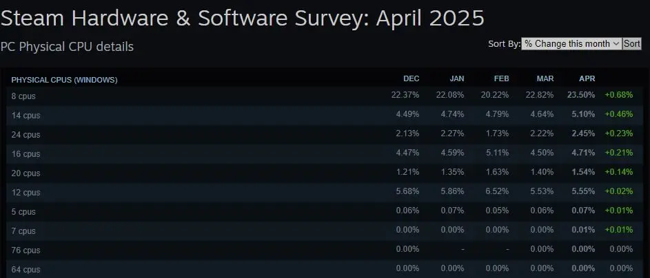 Steam Hardware Survey April 2025 – Tren Komponen di Bulan Ini 4 Cpu Steam Hardware Survey April 2025