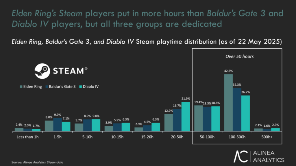 Ada Banyak Player Elden Ring di Steam Sudah Bermain Game Ini Lebih dari 100 Jam 5 Player Elden Ring Steam 100 Hour