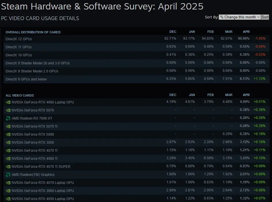 Steam Hardware Survey April 2025 – Tren Komponen di Bulan Ini 3 Gpu Steam Hardware Survey April 2025