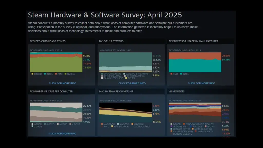 Steam Hardware Survey April 2025 – Tren Komponen di Bulan Ini 2 Hasil Steam Hardware Survey April 2025