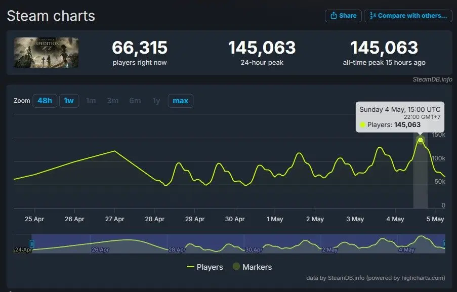 Jumlah Puncak Player Clair Obscur Lebih dari 140 Ribu Pemain di Steam 3 Player Clair Obscur Expedition 33