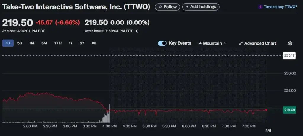 Pengumuman GTA VI Ditunda Membuat Saham Take-Two Menjadi Turun 3 Saham Take-Two
