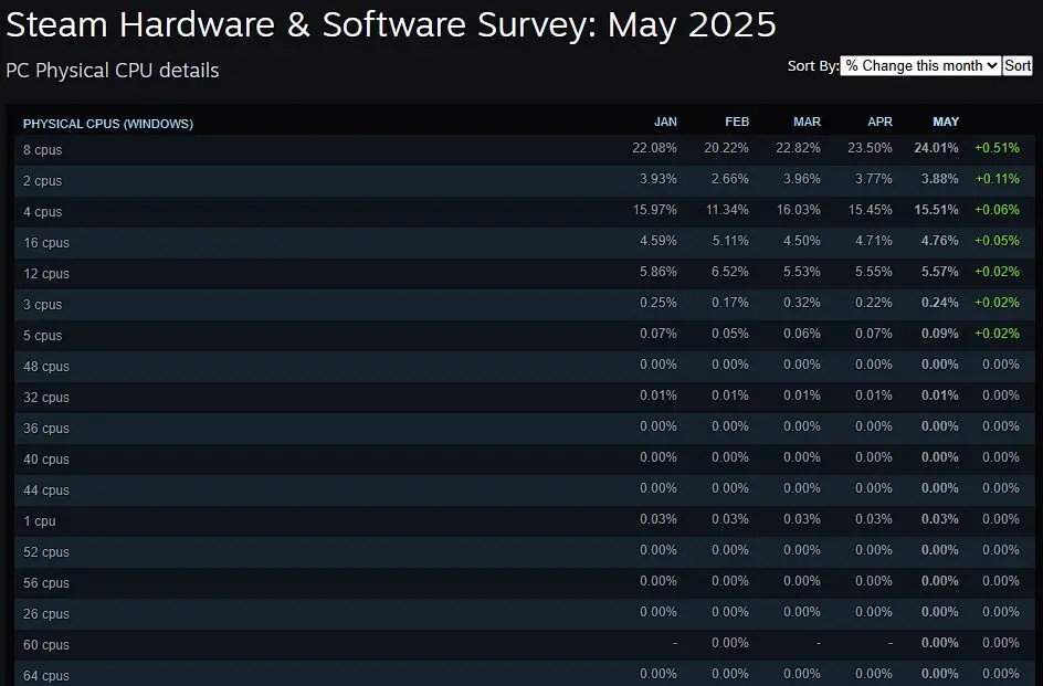 Steam Hardware Survey Mei 2025 – RTX 5070 Masuk Dalam Daftar! 4 Hasil Cpu Steam Hardware Survey Mei 2025