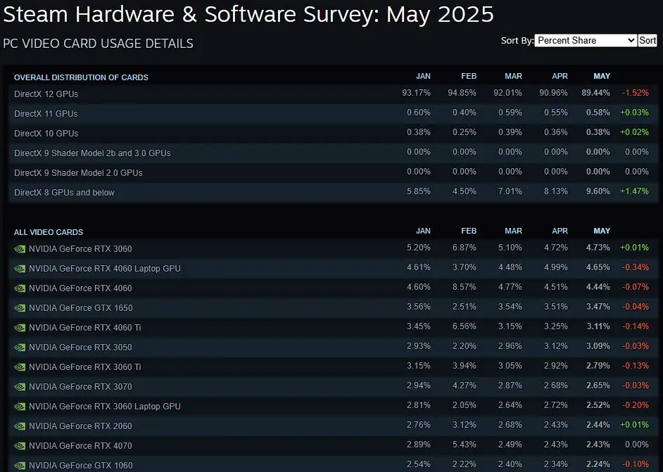 Steam Hardware Survey Mei 2025 – RTX 5070 Masuk Dalam Daftar! 3 Hasil Gpu Steam Hardware Survey Mei 2025