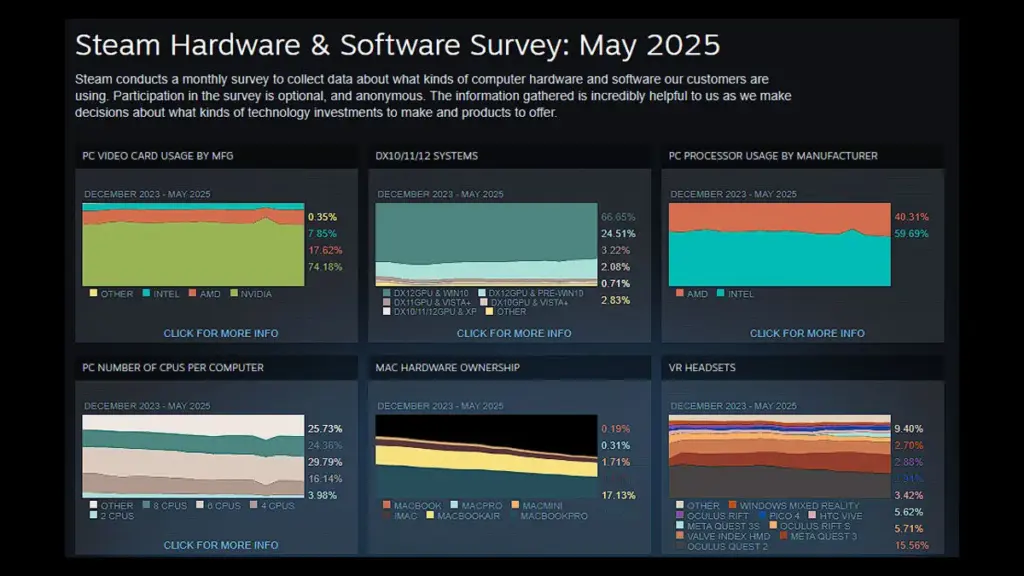 Steam Hardware Survey Mei 2025 – RTX 5070 Masuk Dalam Daftar! 2 Steam Hardware Survey April 2025