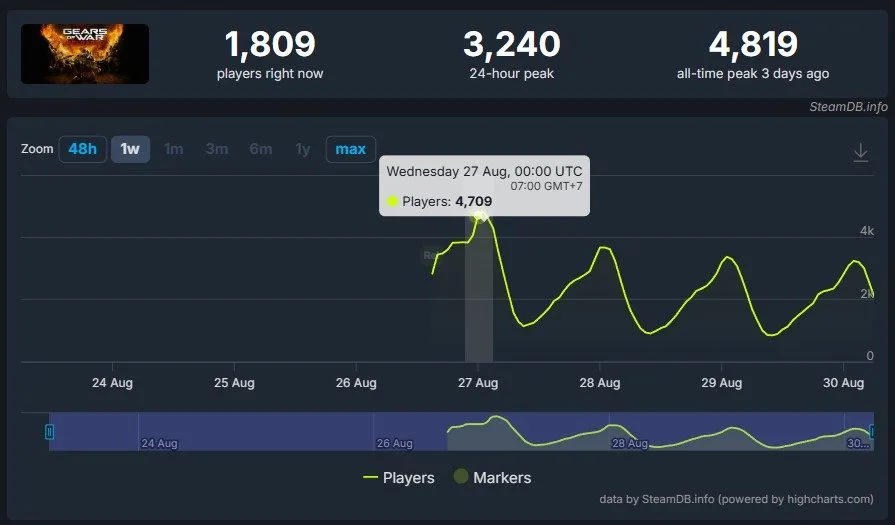Jumlah Player Gears of War Reloaded di Steam Paling Rendah di Serinya 3 Player Gears of War Reloaded Steam