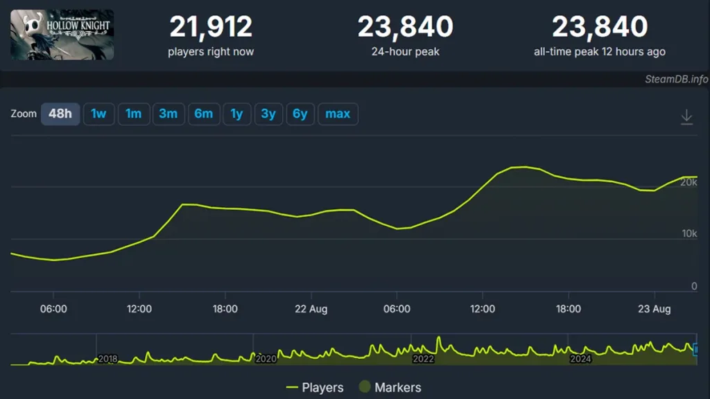 Jumlah Player Hollow Knight Naik Setelah Jadwal Rilis Silksong Diumumkan 3 Player Hollow Knight Meningkat
