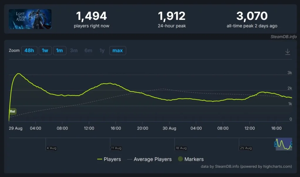 Lost Soul Aside Mendapat Ulasan Mixed