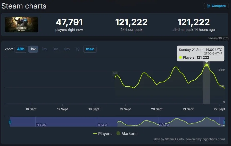 Pemain sekarat cahaya binatang