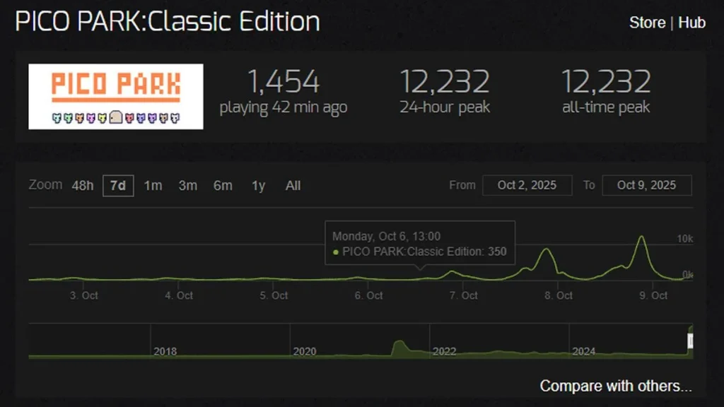 Jumlah Pemain Meningkat Pesat