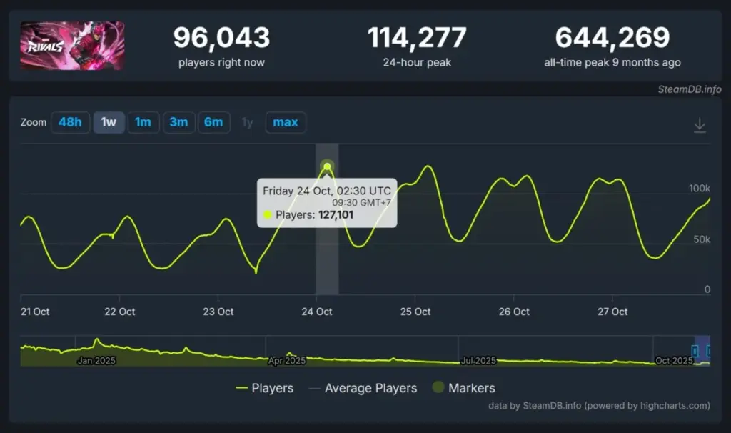 Jumlah Pemain Marvel Rivals