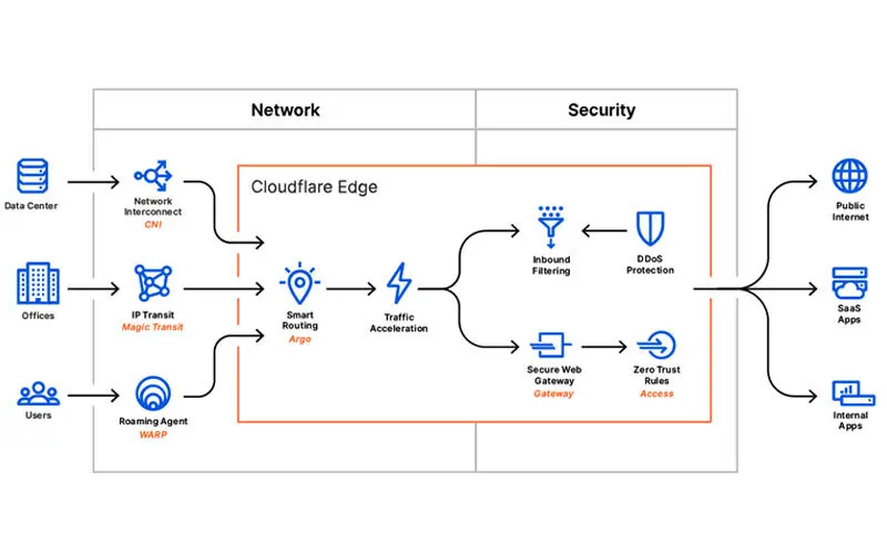 Alur Trafik Cloudflare