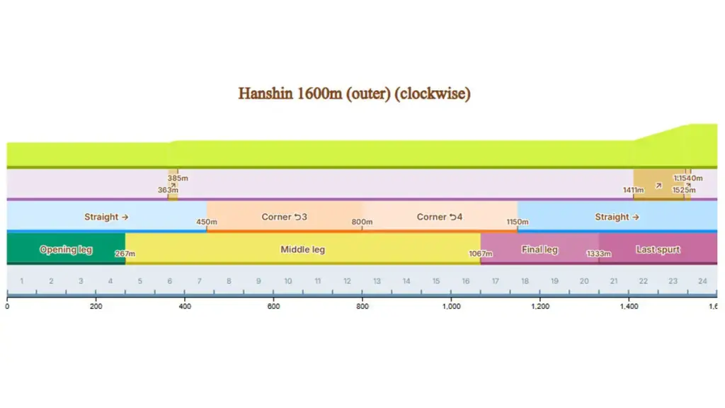 Detail Track untuk Virgo Cup