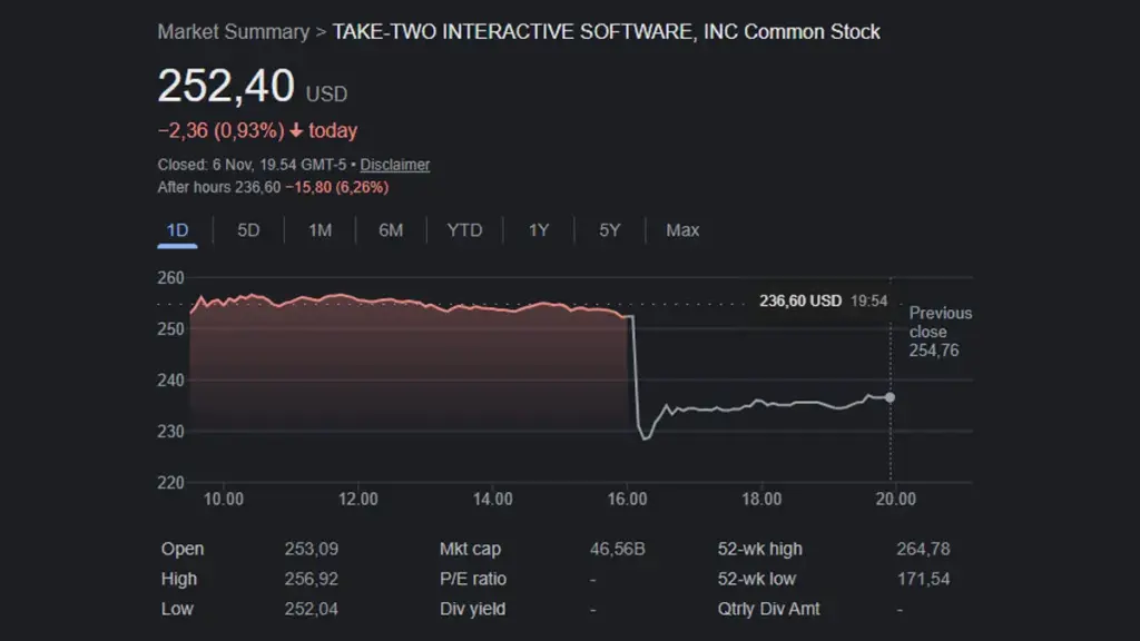 Saham Take-Two Interactive Turun Pasca Pengunduran GTA 6 3 Saham Take-Two Anjlok
