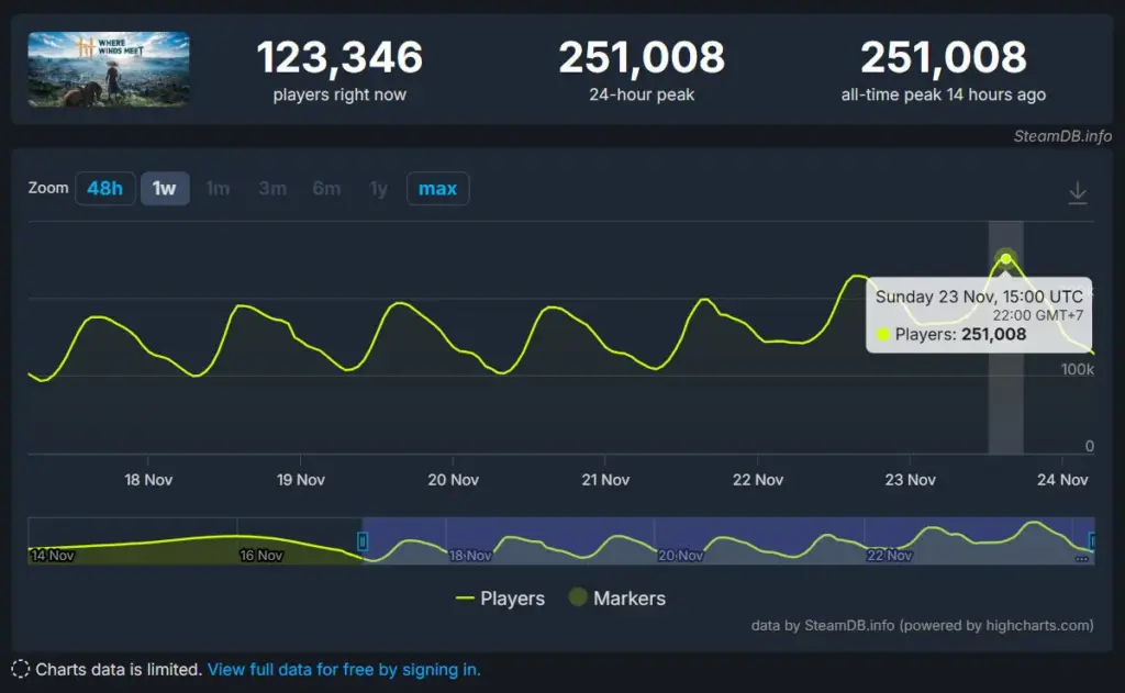 Where Winds Meet Catat Lebih dari 250 Ribu Pemain Bersamaan di Steam