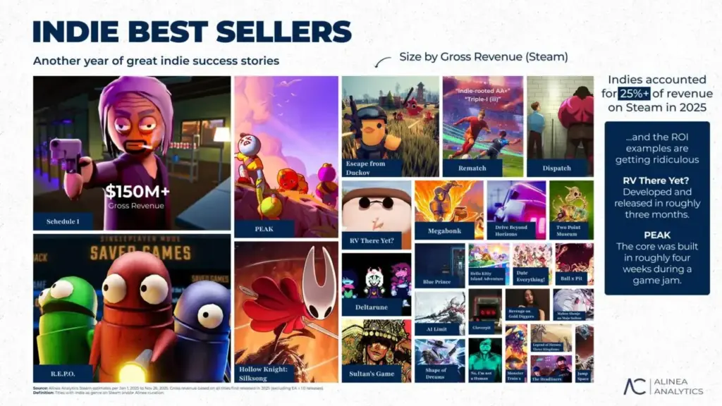 Pendapatan Steam Game Indie 2025