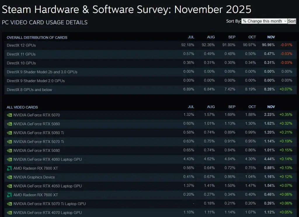 CPU Steam Survey November 2025