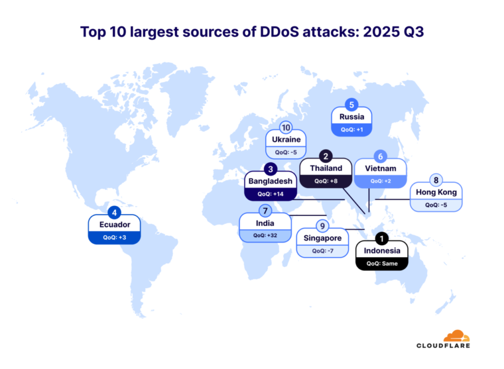 Cloudflare Ungkap Indonesia Sebagai Sumber Serangan DDos Terbesar di Dunia 4 Cloudflare Indonesia DDoS