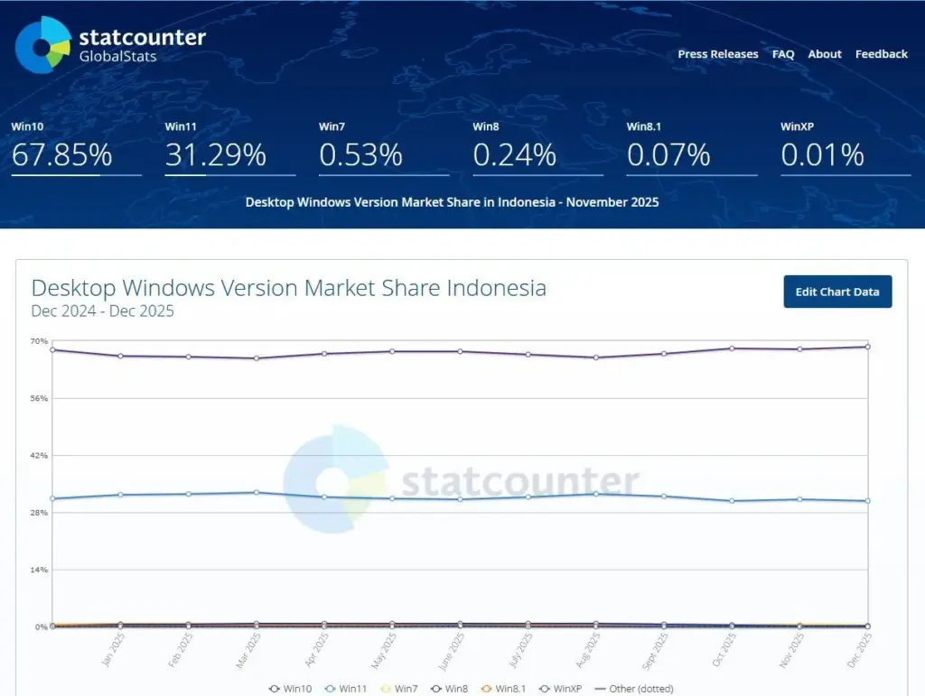 Adopsi Windows 11 Stagnan, Popularitas Windows 10 Masih Tak Tergoyahkan? 3 Data Pengguna OS Desember 2025 Indonesia