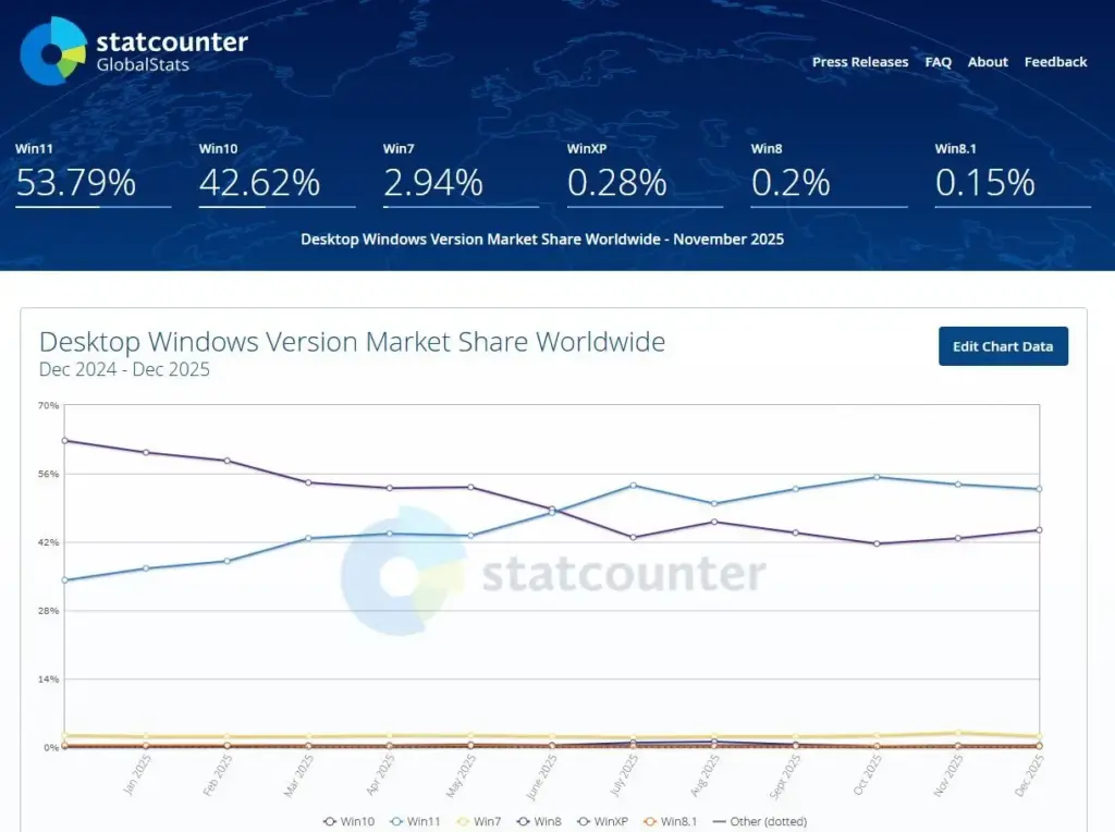 Adopsi Windows 11 Stagnan, Popularitas Windows 10 Masih Tak Tergoyahkan? 4 Data Pengguna OS Desember 2025 Worldwide