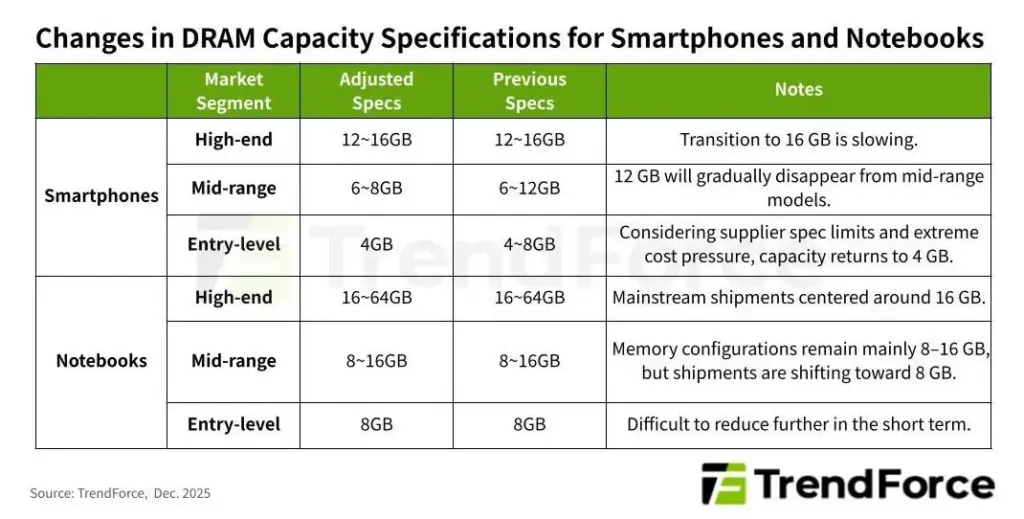 Laptop RAM 8GB Bakal Jadi “New Normal”, Imbas Krisis RAM? 4 Data TrendForce RAM 2025