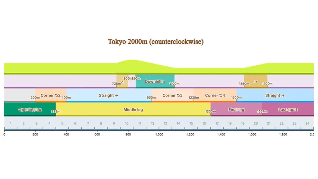 Guide Champions Meeting Scorpio Cup Umamusume Pretty Derby 4 Detail track untuk Scorpio Cup