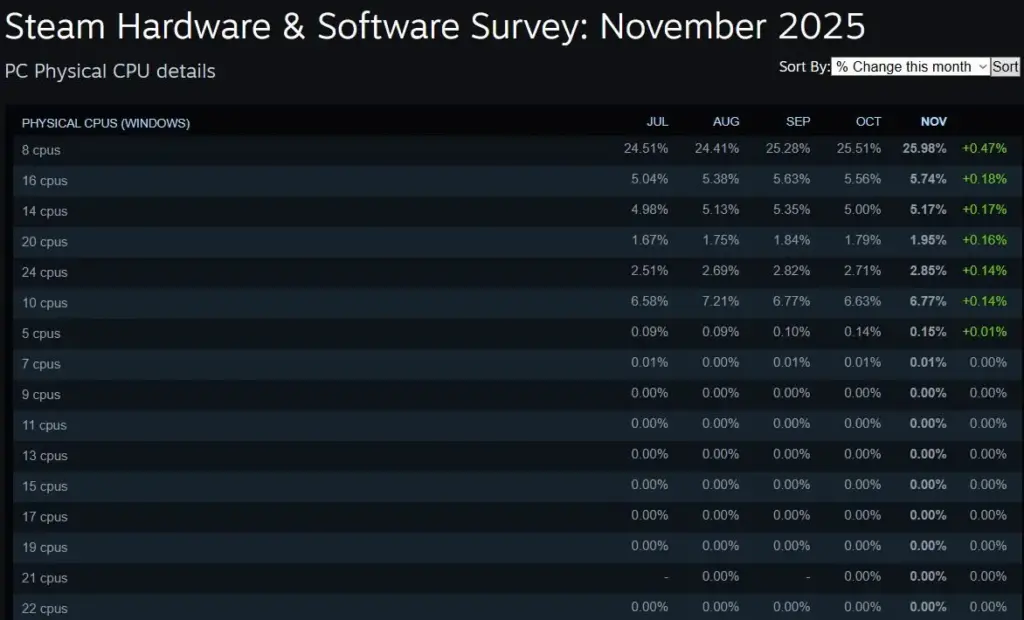GPU Steam Survey Desember 2025