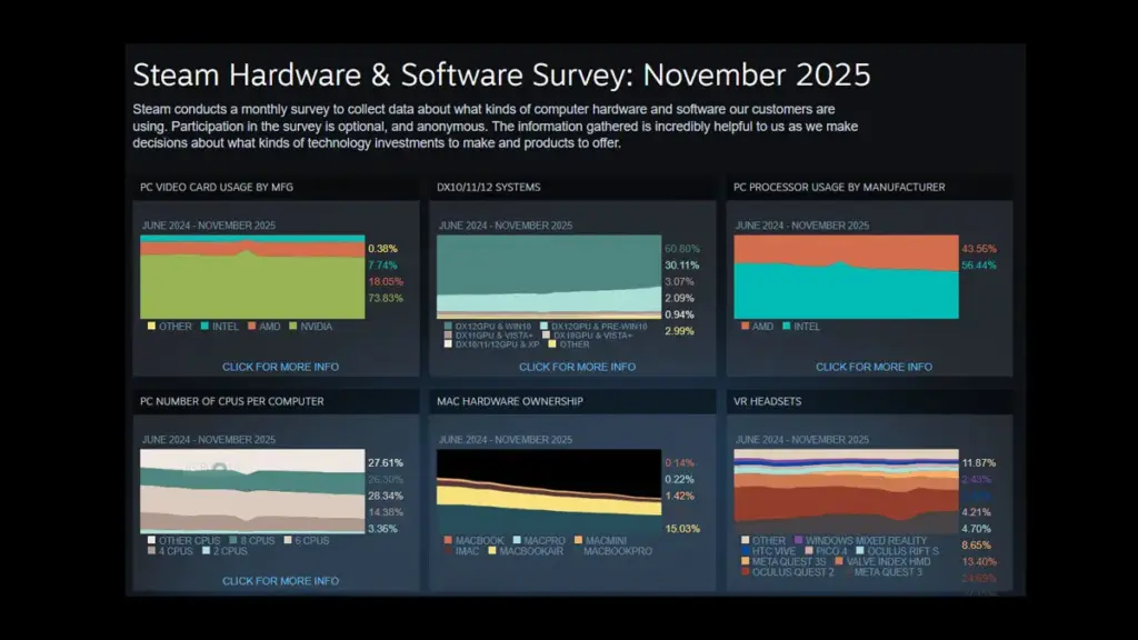 Hasil Steam Hardware Survey November 2025