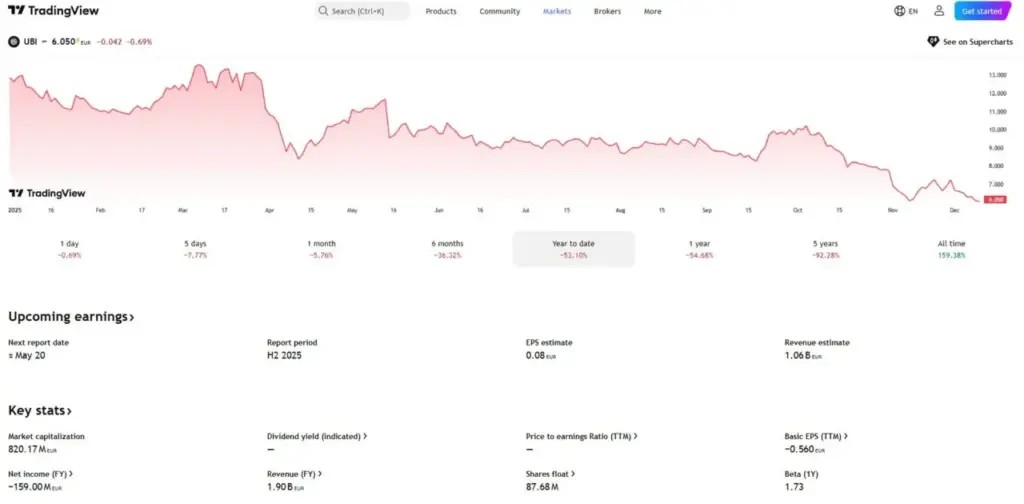 Grafik nilai pasar Ubisoft menurut TradingView