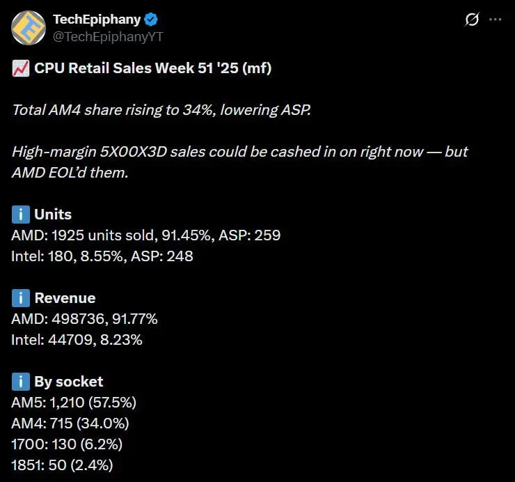 Harga RAM DDR5 Mahal, Gamer Kembali Mengincar Platform Lawas 4 Penjualan Hardware PC 2025