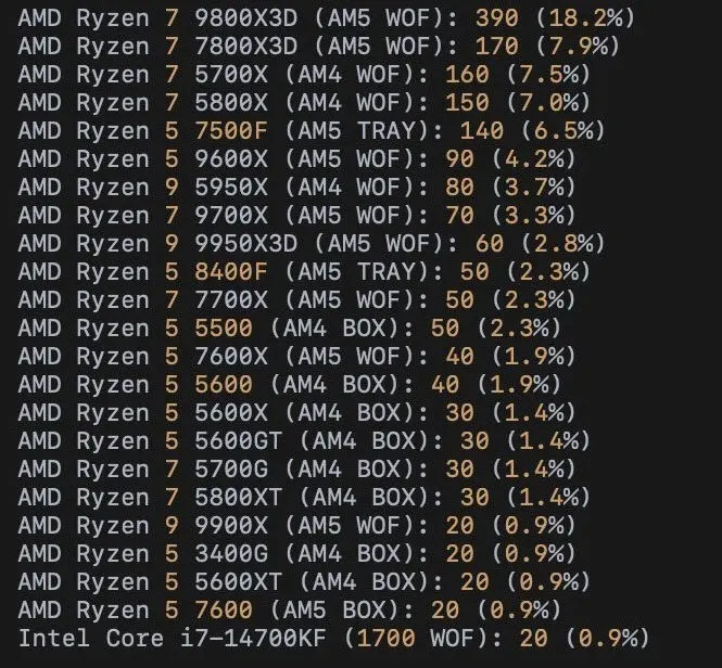 Harga RAM DDR5 Mahal, Gamer Kembali Mengincar Platform Lawas 3 Prosesor AM4 Makin Populer