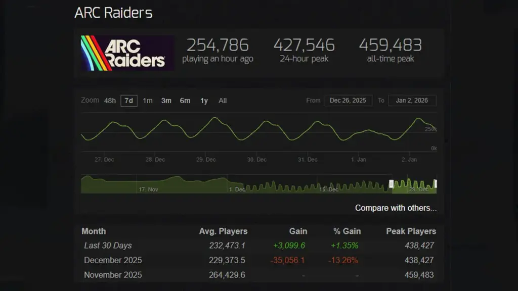 ARC Raider Masih Miliki Pemain yang Konsisten