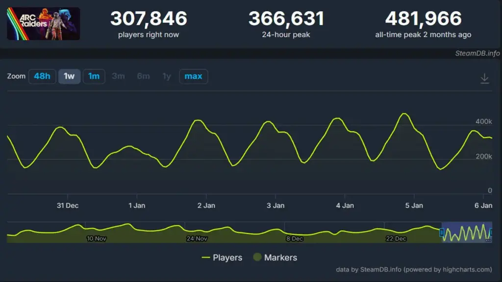 ARC Raiders Diperkirakan Raih 12 Juta Kopi Penjualan Sejak Menyentuh Rekor Baru 3 ARC Raiders 12 Juta Penjualan