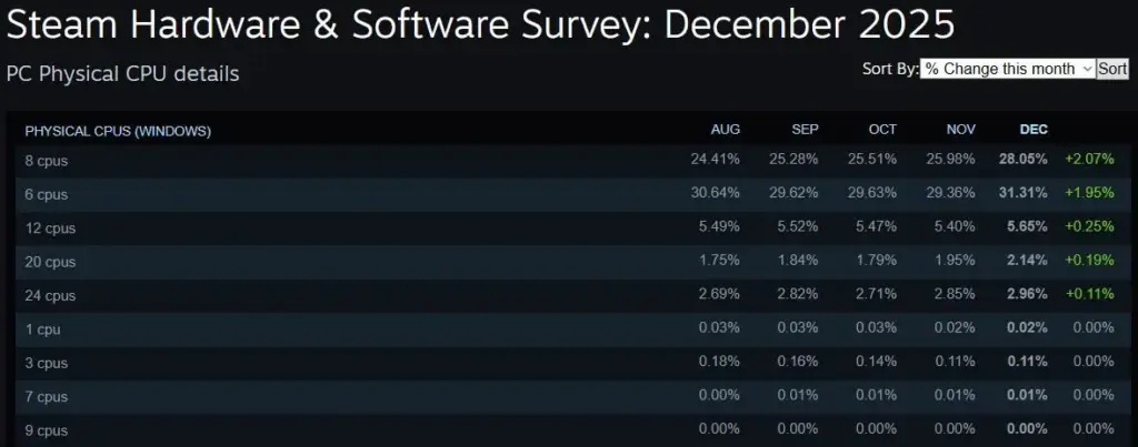 Steam Hardware Survey Desember 2025 – RTX 3060 Paling Banyak Digunakan oleh Gamer 4 CPU Steam Survey Desember 2025