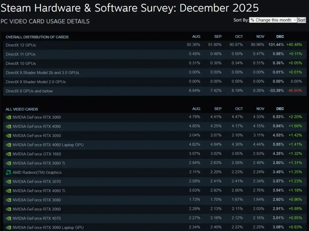 Steam Hardware Survey Desember 2025 – RTX 3060 Paling Banyak Digunakan oleh Gamer 3 GPU Steam Survey Desember