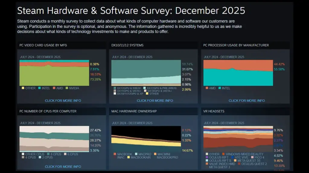 Steam Hardware Survey Desember 2025 – RTX 3060 Paling Banyak Digunakan oleh Gamer 2 Hasil Steam Hardware Survey Desember 20225