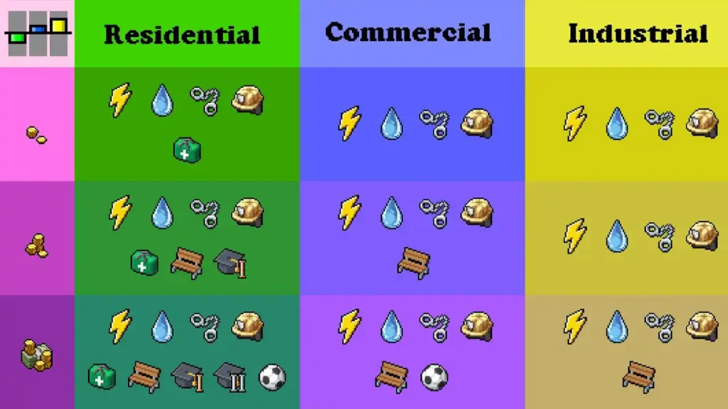 Kebutuhan Setiap Distrik